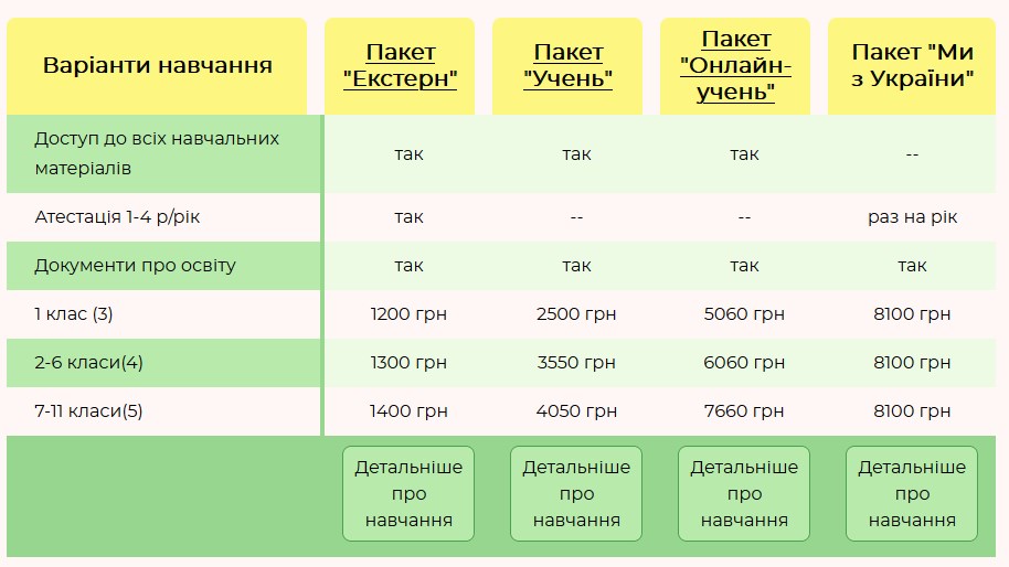 Ціни в одній із дистанційних шкіл України